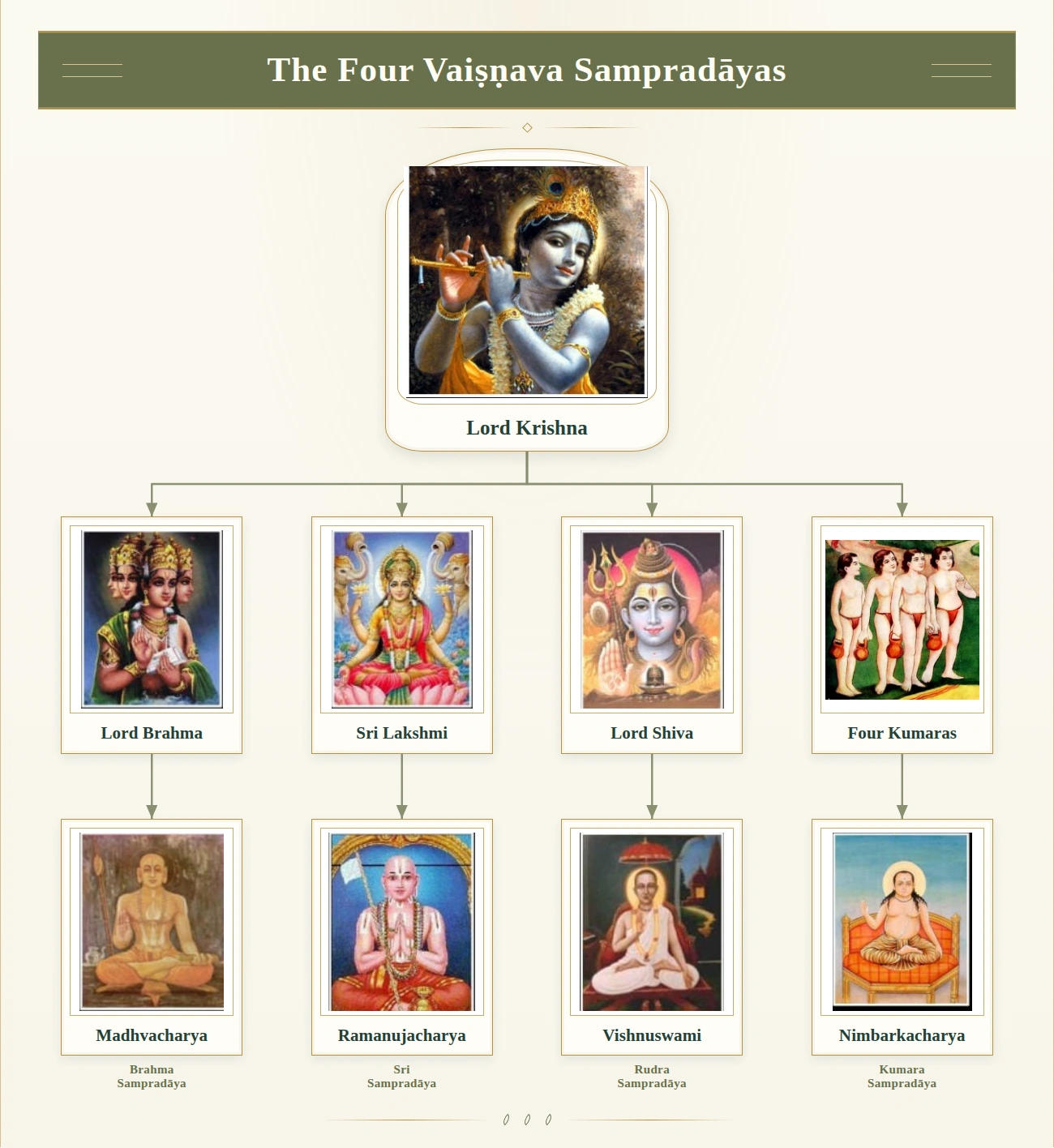 Four Vaiṣṇava Sampradāyas: Brahma–Madhva, Sri–Ramanuja, Rudra–Vishnuswami and Kumara–Nimbarka; Four Kumaras shown alone
